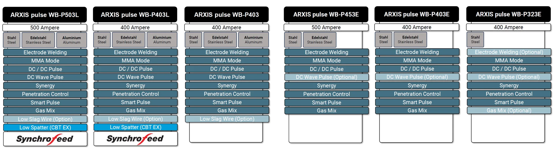 OTC DAIHEN ARXIS pulse Serie – Übersicht der Schweißgeräte